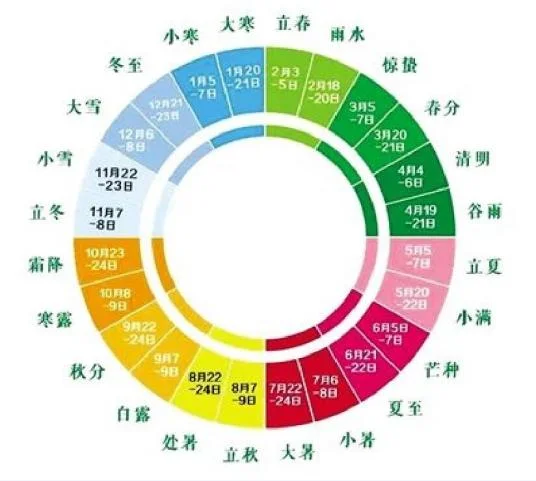 24节气的顺序是什么啊-24节气的顺序图片