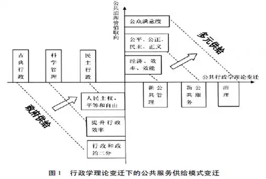 新公共服务理论的介绍(新公共服务理论时间)